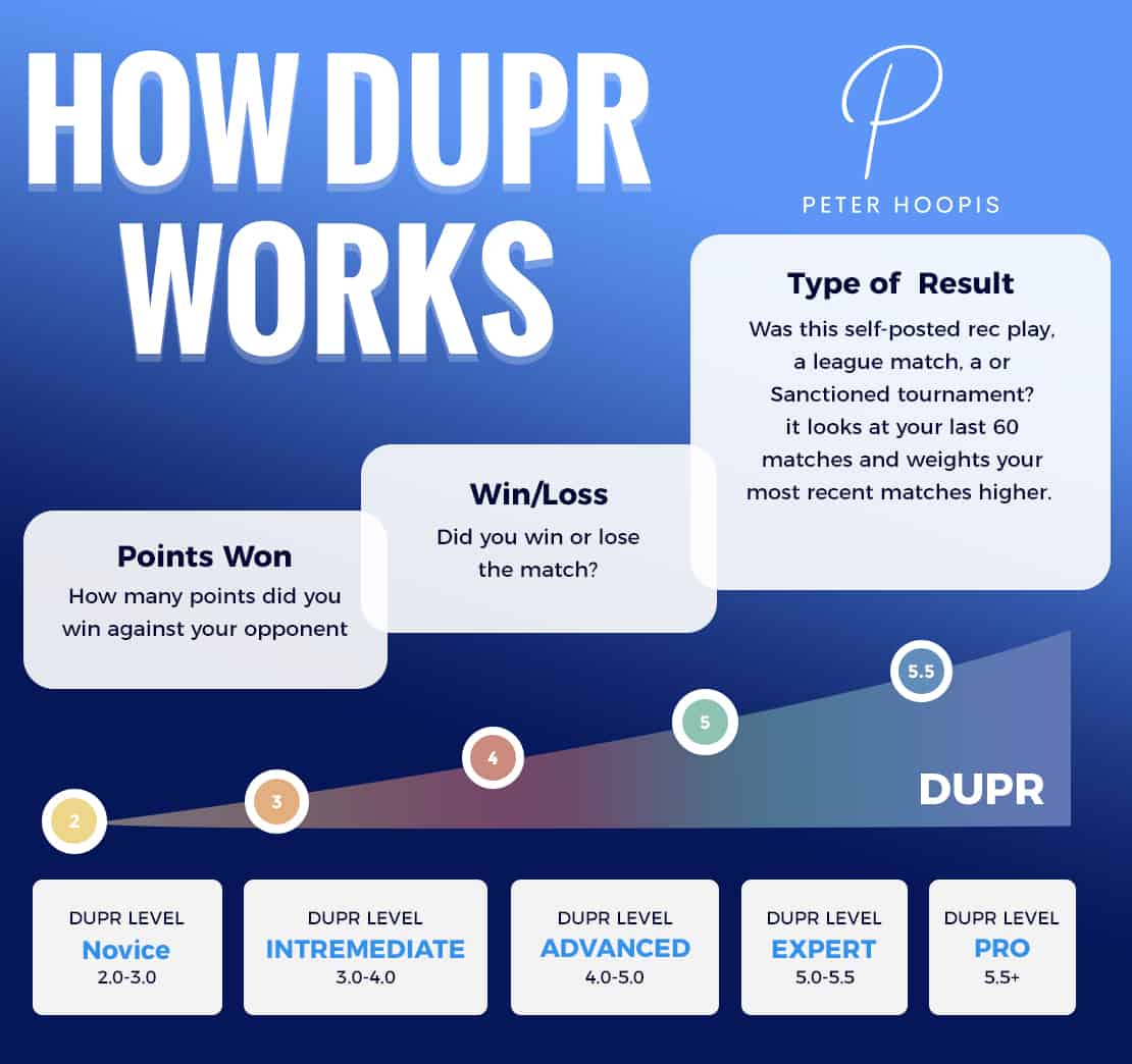 What Is A DUPR Rating In Pickleball? Your Answer Here! (2024)